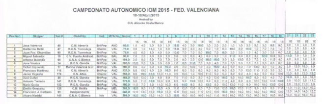 Clasificaciones Aut. IOM 2015