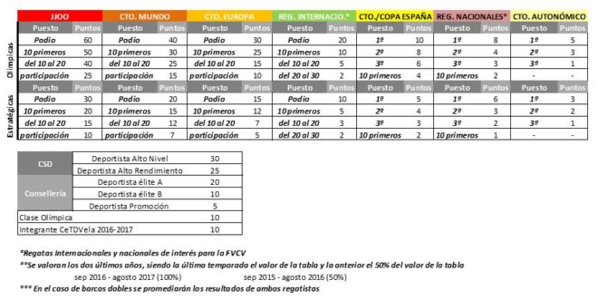 baremo plazas CeTDVela 17-18