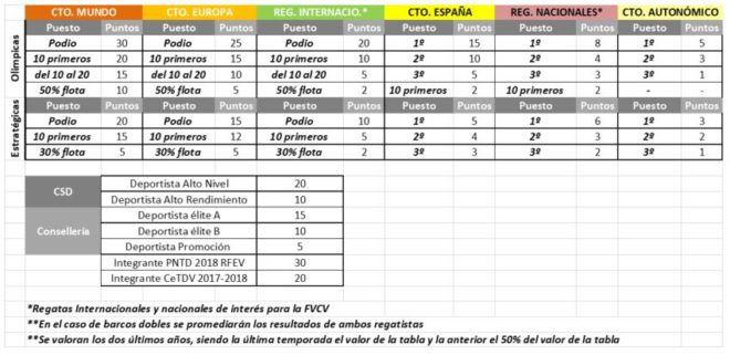 baremación CeTDV 18-19